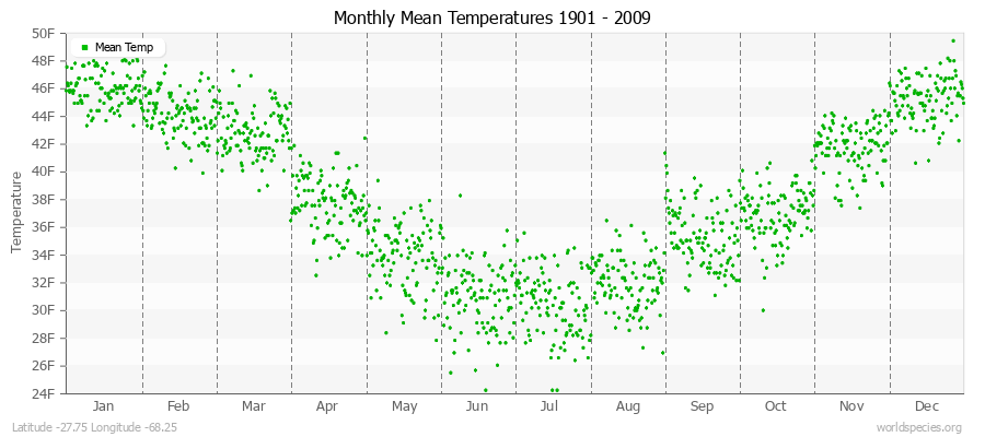 Monthly Mean Temperatures 1901 - 2009 (English) Latitude -27.75 Longitude -68.25