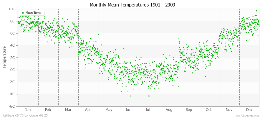 Monthly Mean Temperatures 1901 - 2009 (Metric) Latitude -27.75 Longitude -68.25