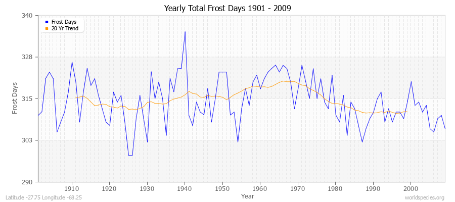 Yearly Total Frost Days 1901 - 2009 Latitude -27.75 Longitude -68.25