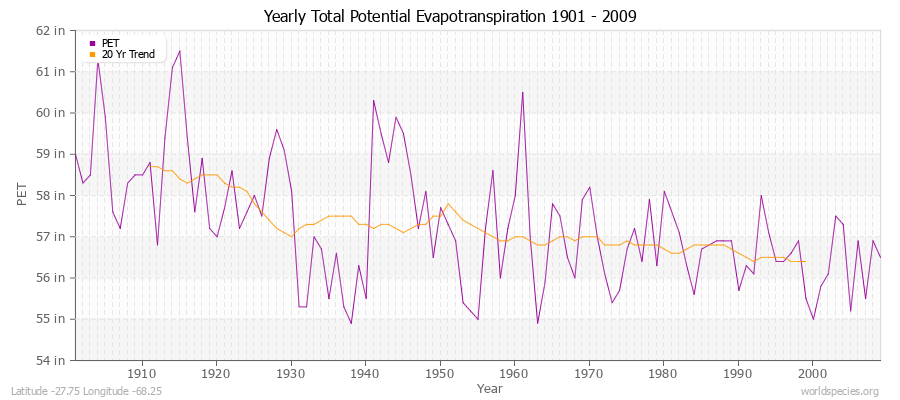 Yearly Total Potential Evapotranspiration 1901 - 2009 (English) Latitude -27.75 Longitude -68.25