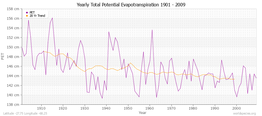 Yearly Total Potential Evapotranspiration 1901 - 2009 (Metric) Latitude -27.75 Longitude -68.25