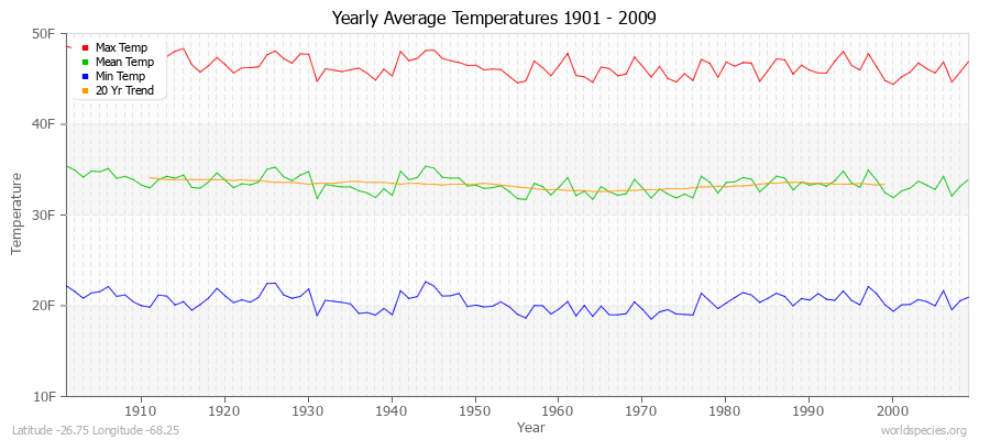 Yearly Average Temperatures 2010 - 2009 (English) Latitude -26.75 Longitude -68.25