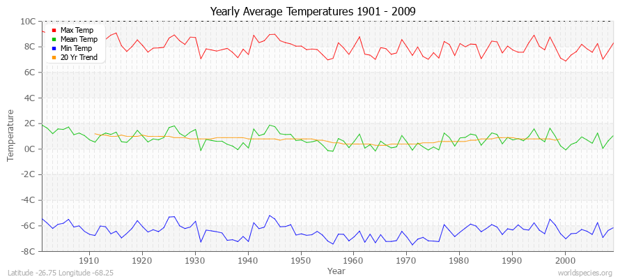 Yearly Average Temperatures 2010 - 2009 (Metric) Latitude -26.75 Longitude -68.25