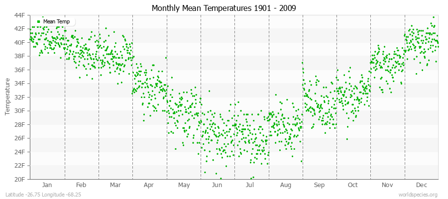 Monthly Mean Temperatures 1901 - 2009 (English) Latitude -26.75 Longitude -68.25