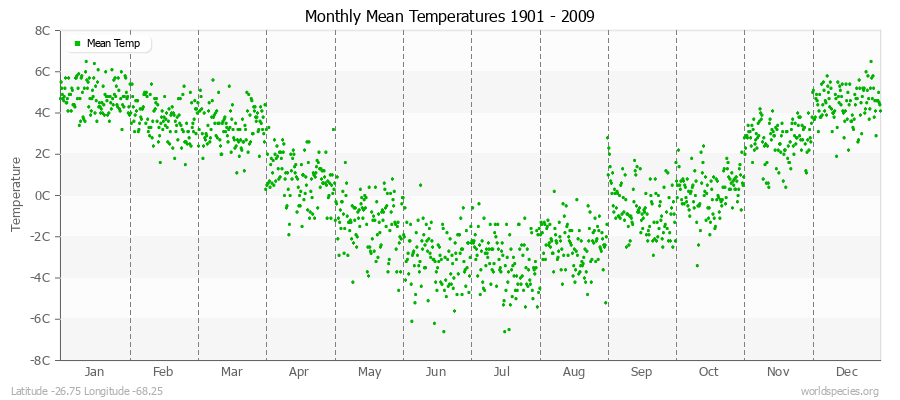 Monthly Mean Temperatures 1901 - 2009 (Metric) Latitude -26.75 Longitude -68.25