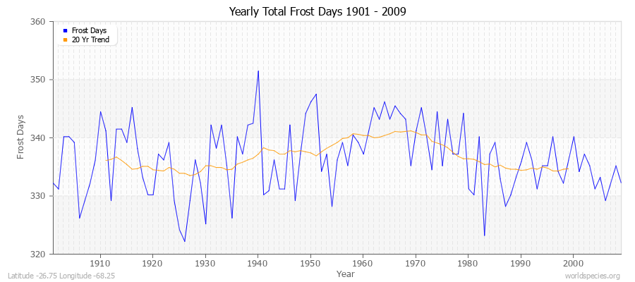 Yearly Total Frost Days 1901 - 2009 Latitude -26.75 Longitude -68.25