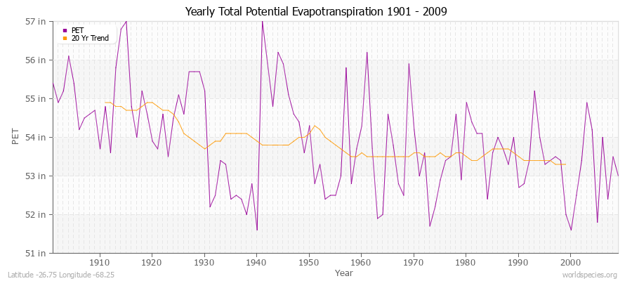 Yearly Total Potential Evapotranspiration 1901 - 2009 (English) Latitude -26.75 Longitude -68.25