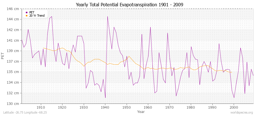 Yearly Total Potential Evapotranspiration 1901 - 2009 (Metric) Latitude -26.75 Longitude -68.25