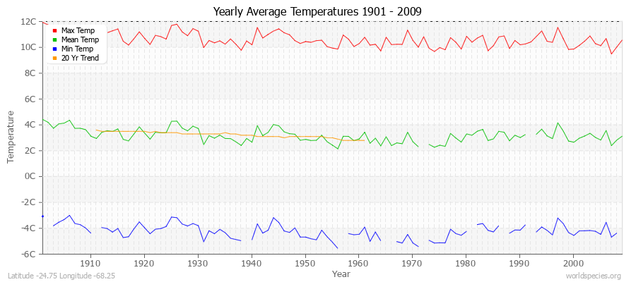 Yearly Average Temperatures 2010 - 2009 (Metric) Latitude -24.75 Longitude -68.25