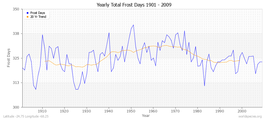 Yearly Total Frost Days 1901 - 2009 Latitude -24.75 Longitude -68.25