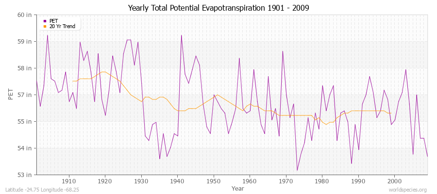 Yearly Total Potential Evapotranspiration 1901 - 2009 (English) Latitude -24.75 Longitude -68.25