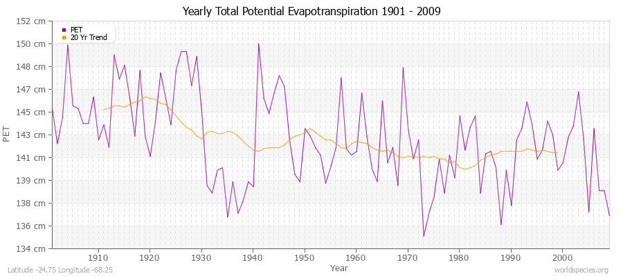 Yearly Total Potential Evapotranspiration 1901 - 2009 (Metric) Latitude -24.75 Longitude -68.25