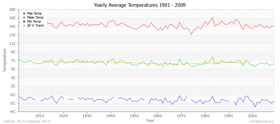 Yearly Average Temperatures 2010 - 2009 (Metric) Latitude -20.75 Longitude -68.25