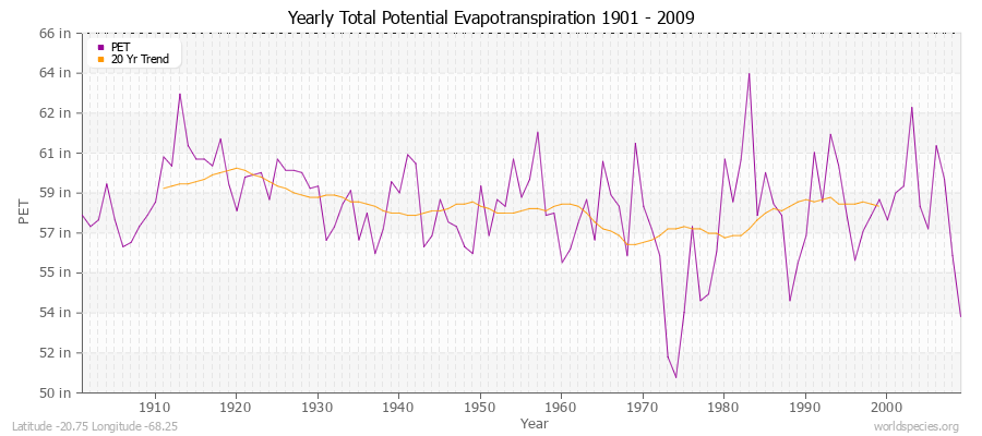 Yearly Total Potential Evapotranspiration 1901 - 2009 (English) Latitude -20.75 Longitude -68.25