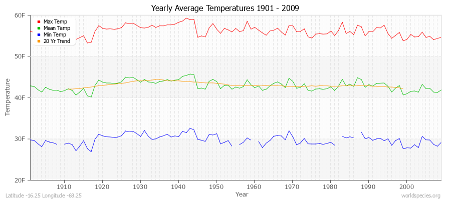 Yearly Average Temperatures 2010 - 2009 (English) Latitude -16.25 Longitude -68.25