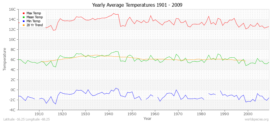 Yearly Average Temperatures 2010 - 2009 (Metric) Latitude -16.25 Longitude -68.25