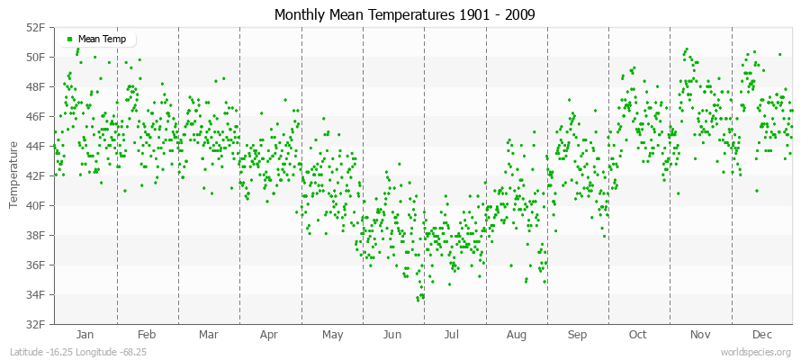 Monthly Mean Temperatures 1901 - 2009 (English) Latitude -16.25 Longitude -68.25