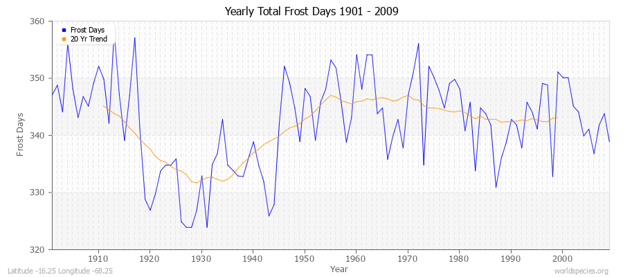 Yearly Total Frost Days 1901 - 2009 Latitude -16.25 Longitude -68.25