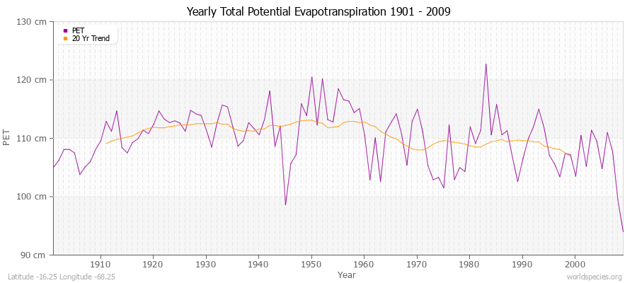 Yearly Total Potential Evapotranspiration 1901 - 2009 (Metric) Latitude -16.25 Longitude -68.25