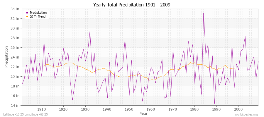 Yearly Total Precipitation 1901 - 2009 (English) Latitude -16.25 Longitude -68.25