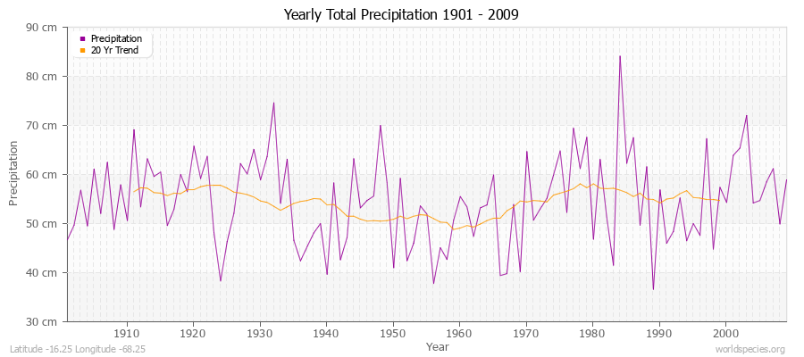 Yearly Total Precipitation 1901 - 2009 (Metric) Latitude -16.25 Longitude -68.25