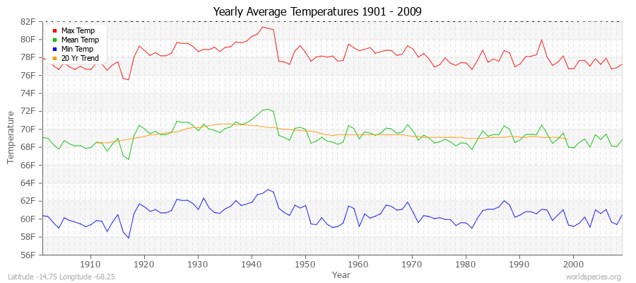 Yearly Average Temperatures 2010 - 2009 (English) Latitude -14.75 Longitude -68.25