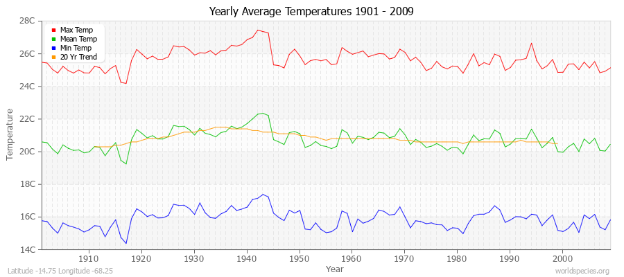 Yearly Average Temperatures 2010 - 2009 (Metric) Latitude -14.75 Longitude -68.25