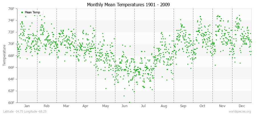 Monthly Mean Temperatures 1901 - 2009 (English) Latitude -14.75 Longitude -68.25