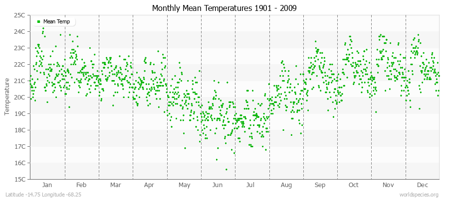 Monthly Mean Temperatures 1901 - 2009 (Metric) Latitude -14.75 Longitude -68.25