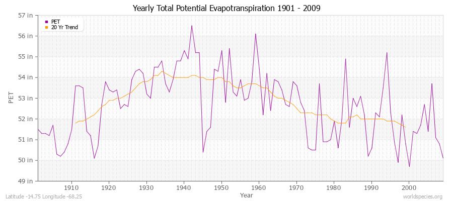 Yearly Total Potential Evapotranspiration 1901 - 2009 (English) Latitude -14.75 Longitude -68.25