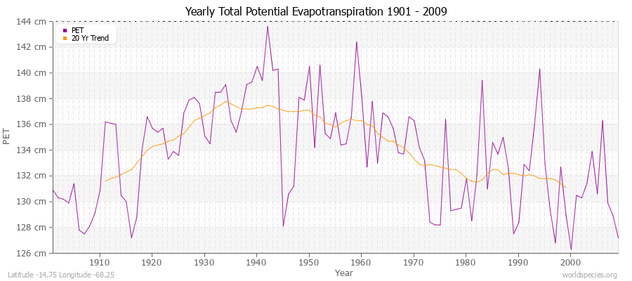 Yearly Total Potential Evapotranspiration 1901 - 2009 (Metric) Latitude -14.75 Longitude -68.25