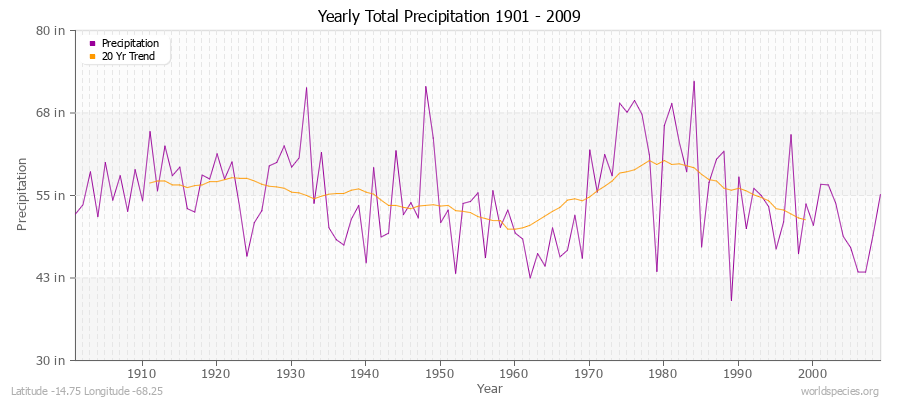 Yearly Total Precipitation 1901 - 2009 (English) Latitude -14.75 Longitude -68.25