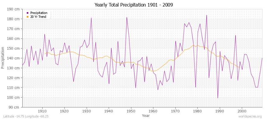 Yearly Total Precipitation 1901 - 2009 (Metric) Latitude -14.75 Longitude -68.25