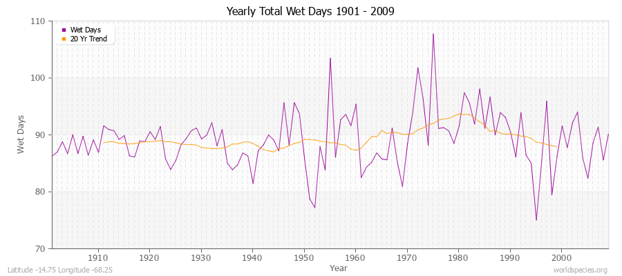 Yearly Total Wet Days 1901 - 2009 Latitude -14.75 Longitude -68.25