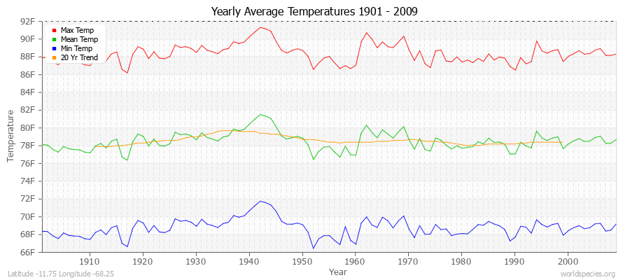 Yearly Average Temperatures 2010 - 2009 (English) Latitude -11.75 Longitude -68.25