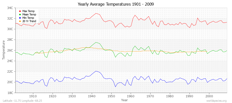 Yearly Average Temperatures 2010 - 2009 (Metric) Latitude -11.75 Longitude -68.25