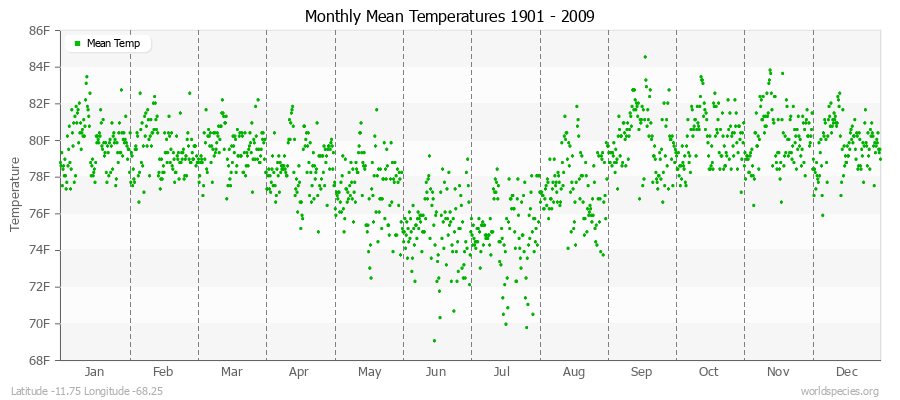 Monthly Mean Temperatures 1901 - 2009 (English) Latitude -11.75 Longitude -68.25