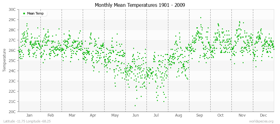 Monthly Mean Temperatures 1901 - 2009 (Metric) Latitude -11.75 Longitude -68.25