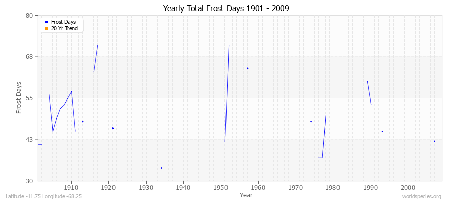 Yearly Total Frost Days 1901 - 2009 Latitude -11.75 Longitude -68.25