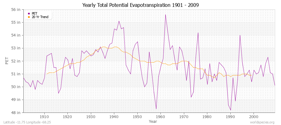 Yearly Total Potential Evapotranspiration 1901 - 2009 (English) Latitude -11.75 Longitude -68.25