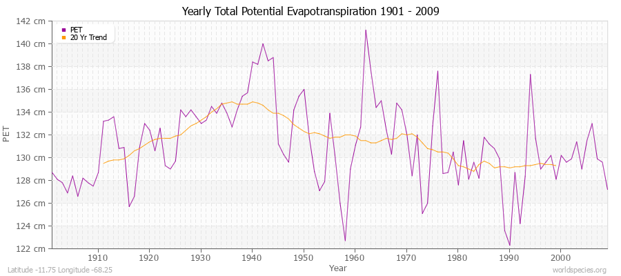 Yearly Total Potential Evapotranspiration 1901 - 2009 (Metric) Latitude -11.75 Longitude -68.25