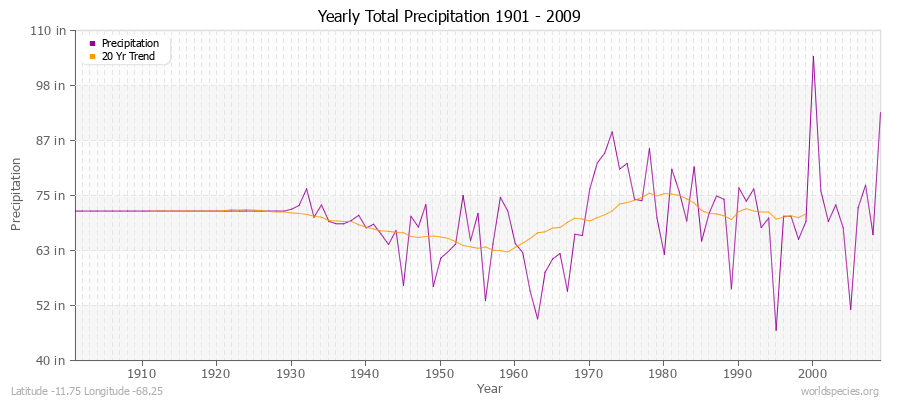 Yearly Total Precipitation 1901 - 2009 (English) Latitude -11.75 Longitude -68.25