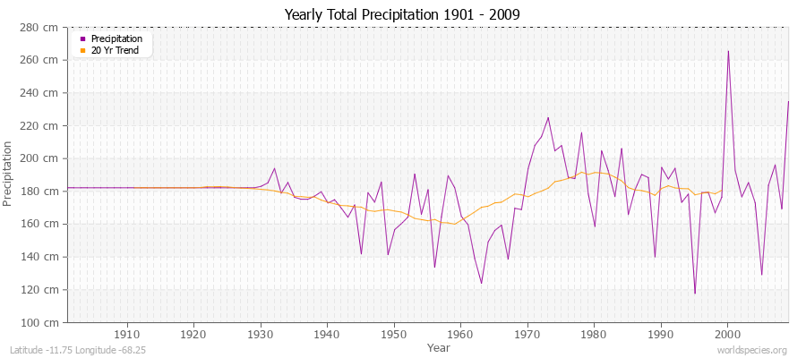 Yearly Total Precipitation 1901 - 2009 (Metric) Latitude -11.75 Longitude -68.25