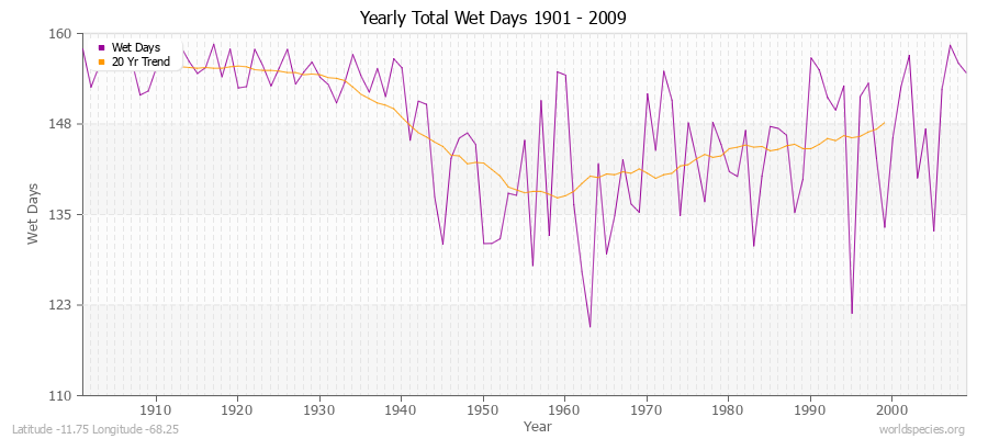 Yearly Total Wet Days 1901 - 2009 Latitude -11.75 Longitude -68.25