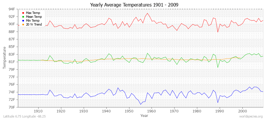 Yearly Average Temperatures 2010 - 2009 (English) Latitude 6.75 Longitude -68.25