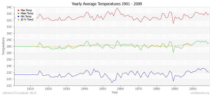 Yearly Average Temperatures 2010 - 2009 (Metric) Latitude 6.75 Longitude -68.25