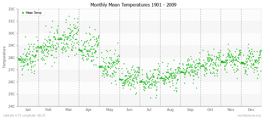Monthly Mean Temperatures 1901 - 2009 (Metric) Latitude 6.75 Longitude -68.25