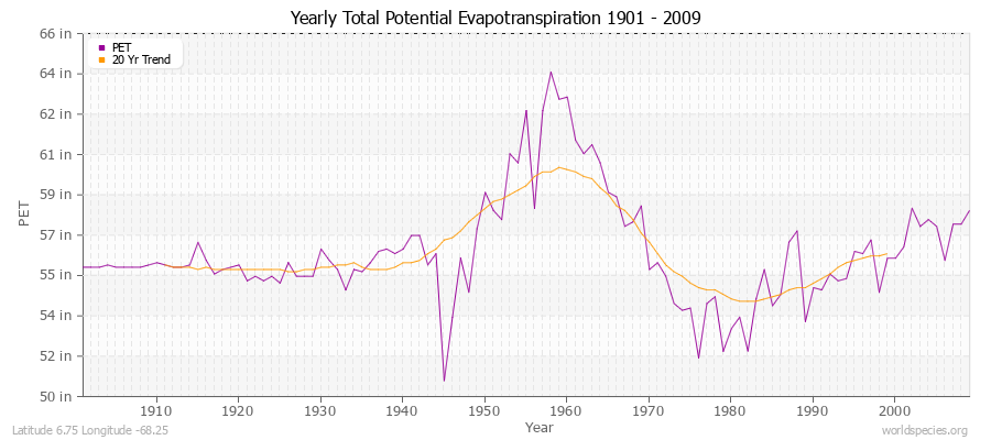Yearly Total Potential Evapotranspiration 1901 - 2009 (English) Latitude 6.75 Longitude -68.25