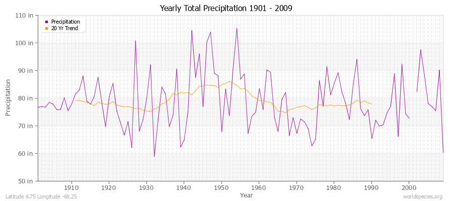 Yearly Total Precipitation 1901 - 2009 (English) Latitude 6.75 Longitude -68.25