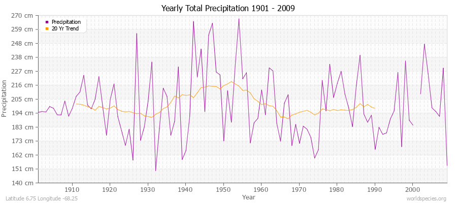 Yearly Total Precipitation 1901 - 2009 (Metric) Latitude 6.75 Longitude -68.25